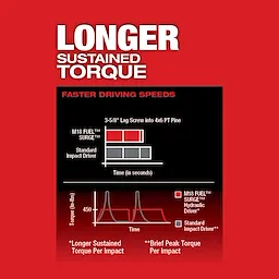 M18 FUEL™ SURGE™ 1/4" Hex Hydraulic Driver Kit
