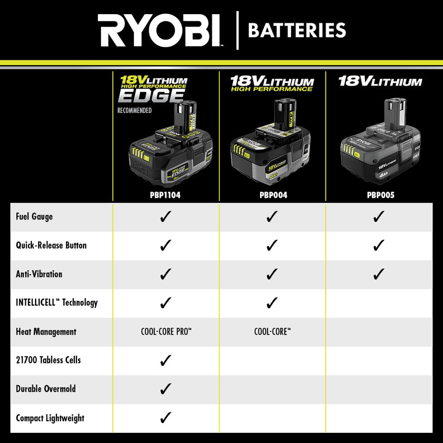 18V ONE+ 4Ah Lithium High Performance Edge Battery
