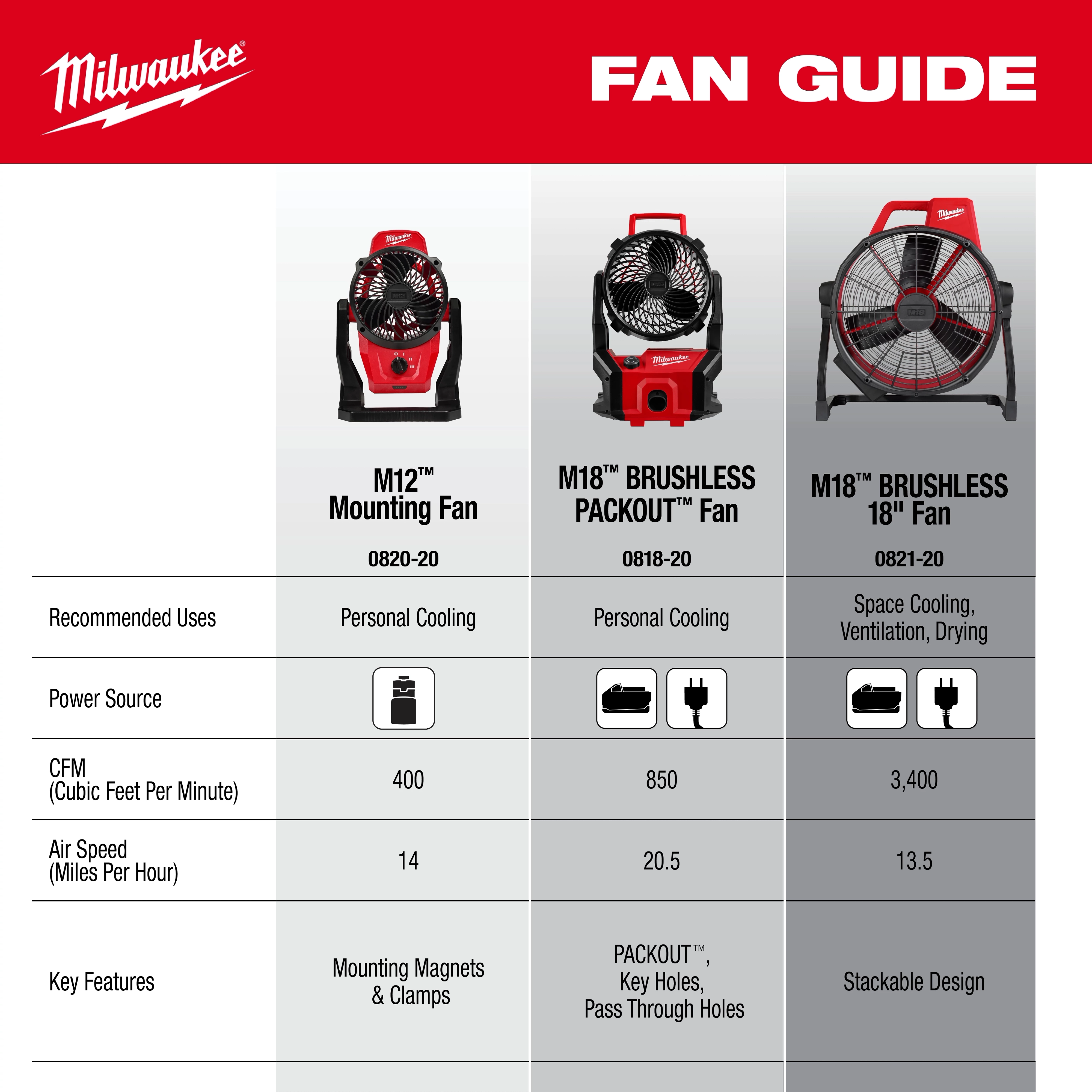 M18™ Brushless Fan w/  PACKOUT™ Compatibility