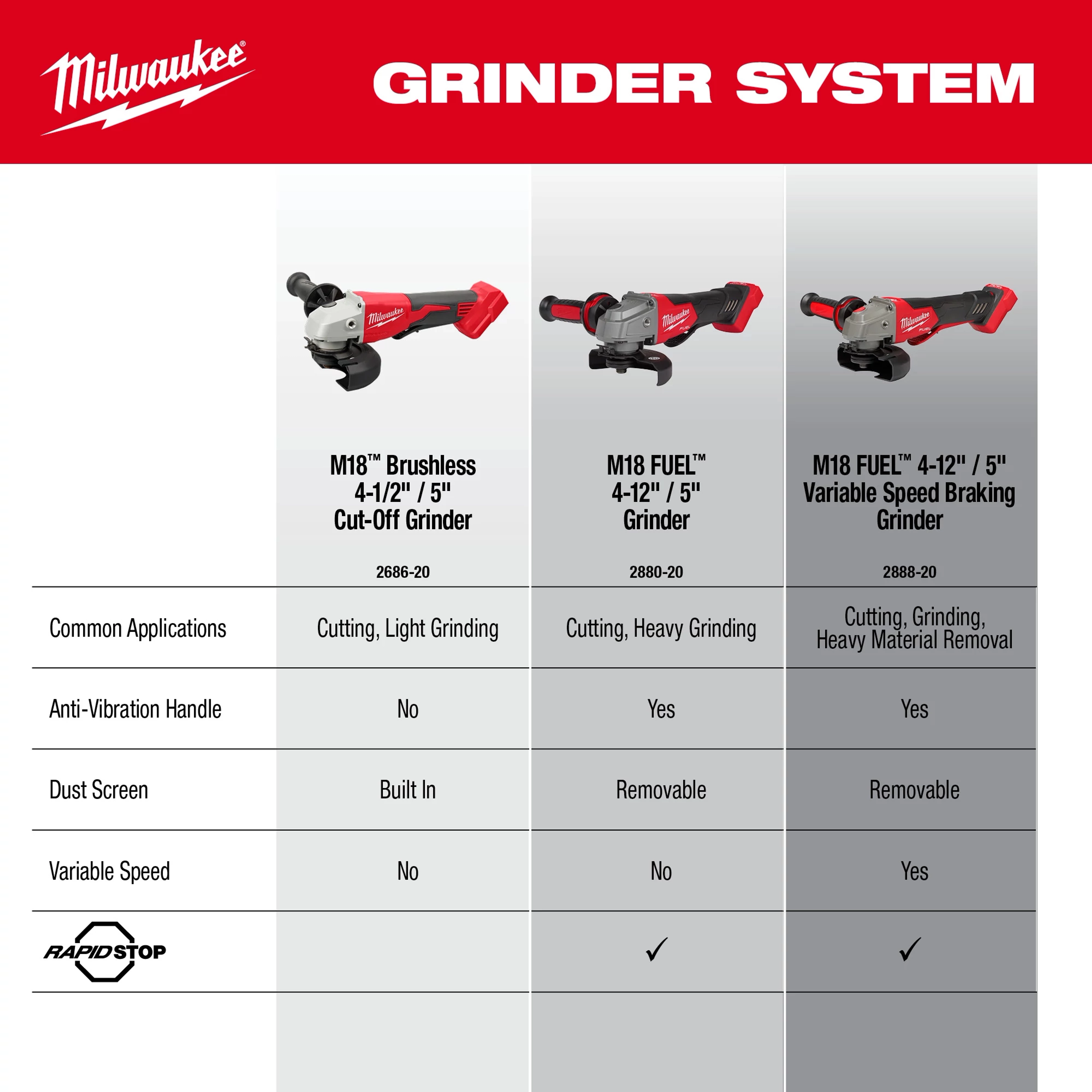 M18™ Brushless 4-1/2" / 5" Cut-Off Grinder, Paddle Switch