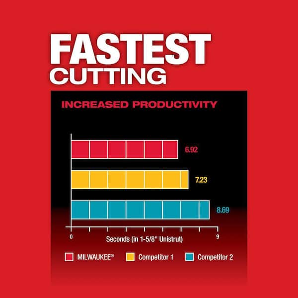 M12 FUEL 12V Lithium-Ion Cordless Compact Band Saw XC Kit with One 4.0 Ah Battery, Charger and Bag