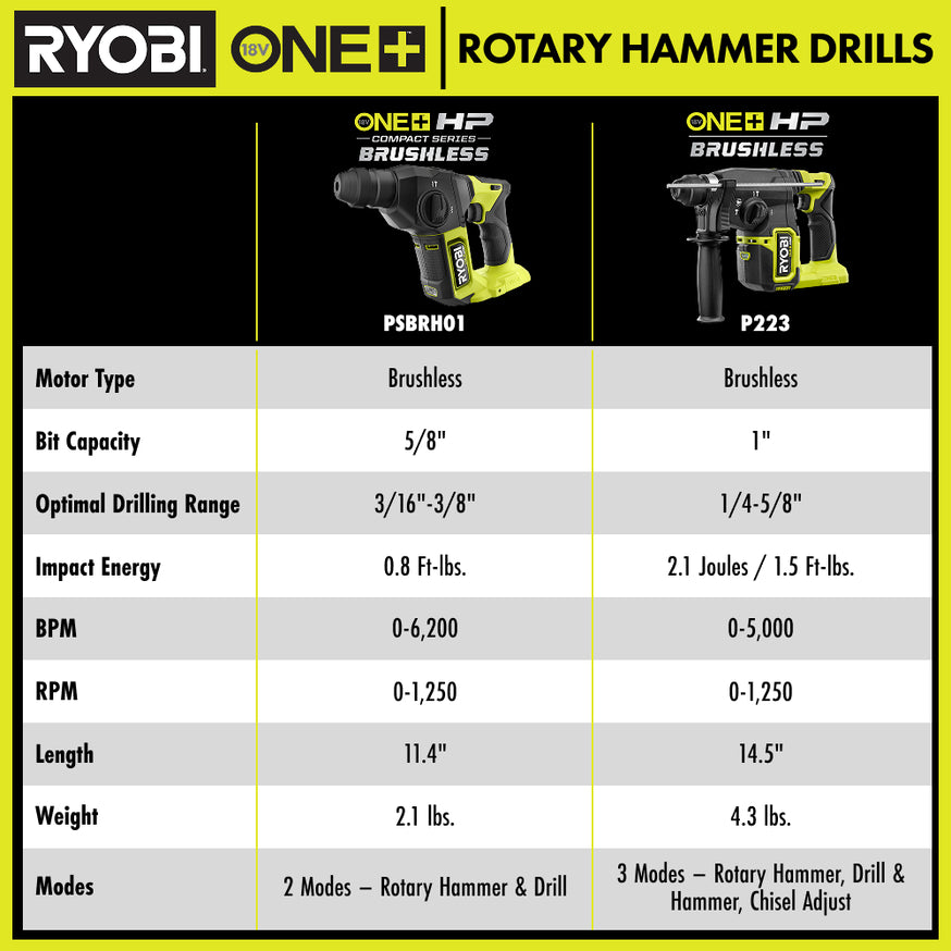 18V ONE+ HP Brushless 1" SDS-Plus Rotary Hammer thumbnail 3