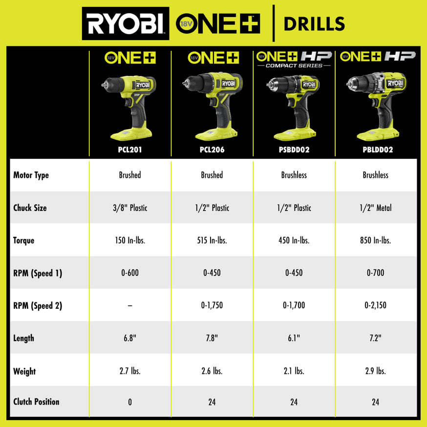 18V ONE+ HP Brushless 1/2" Drill/Driver Kit