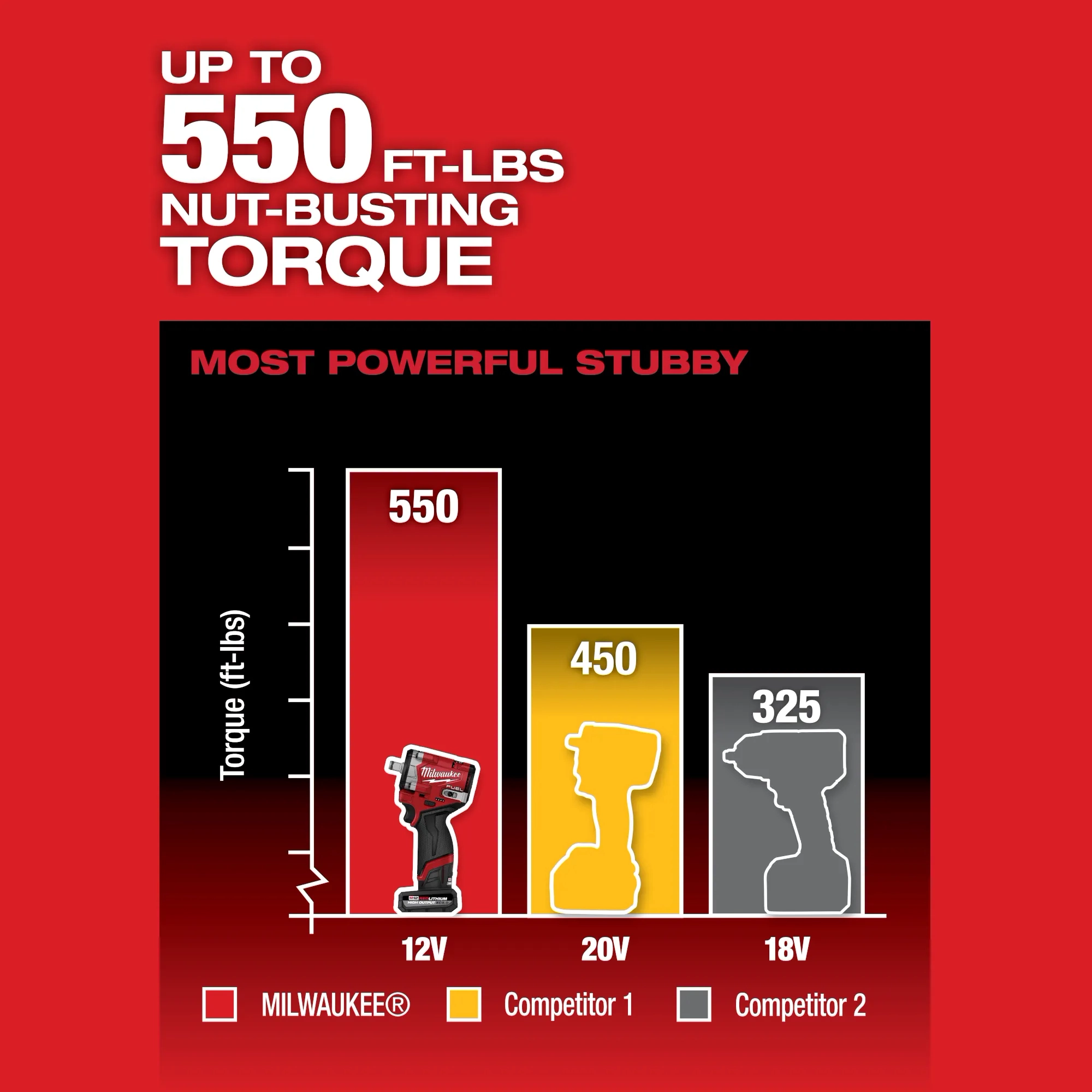 M12 FUEL™ Stubby 1/2" Impact Wrench Kit