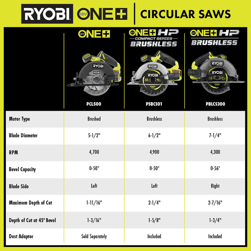 18V ONE+ 5-1/2" Circular Saw